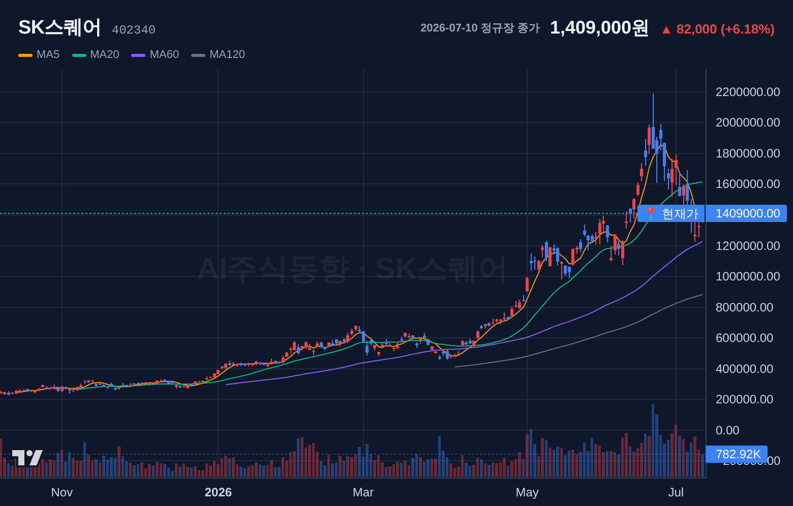 SK스퀘어 (402340) 일봉 차트