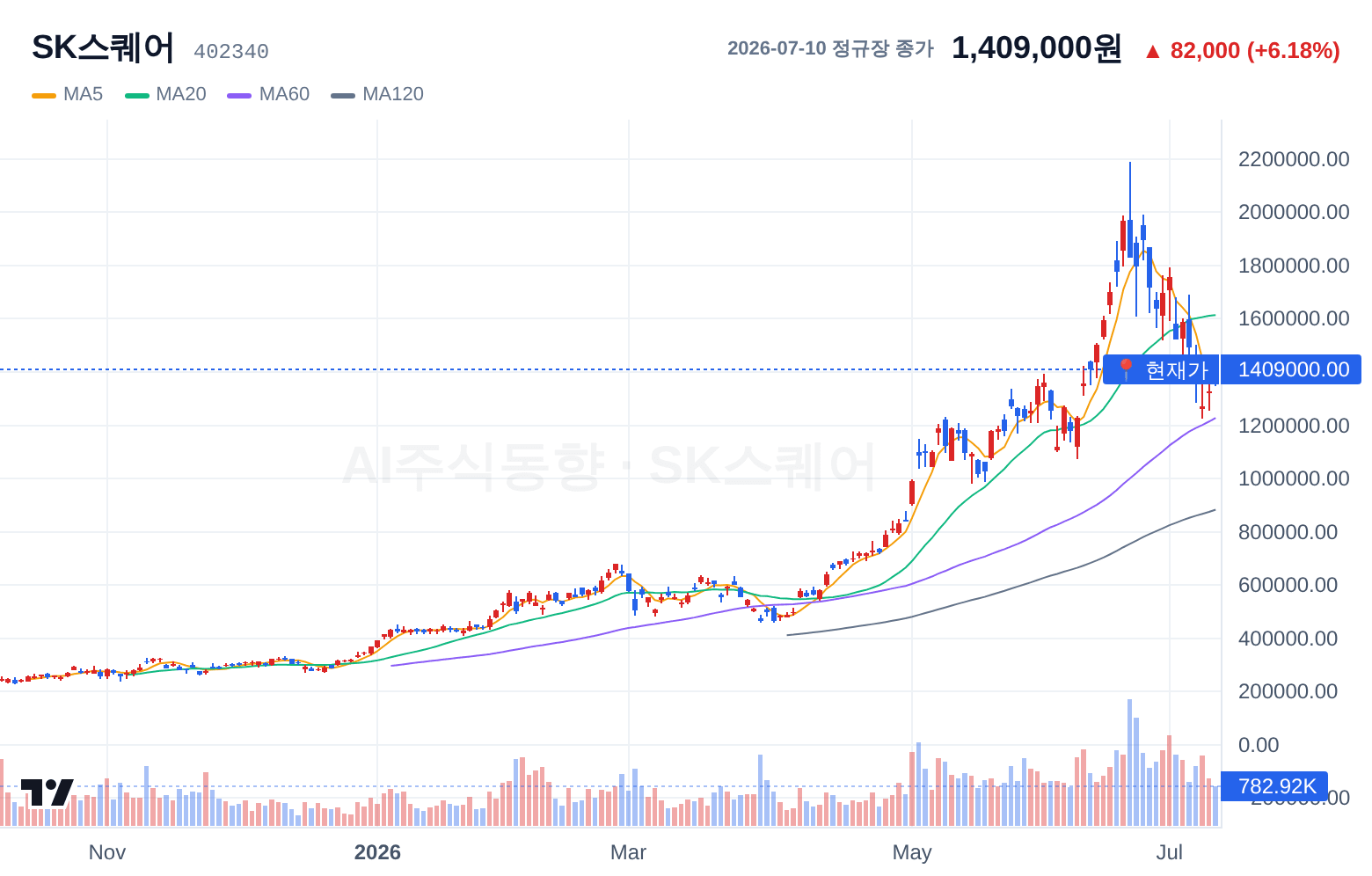SK스퀘어 (402340) 일봉 차트
