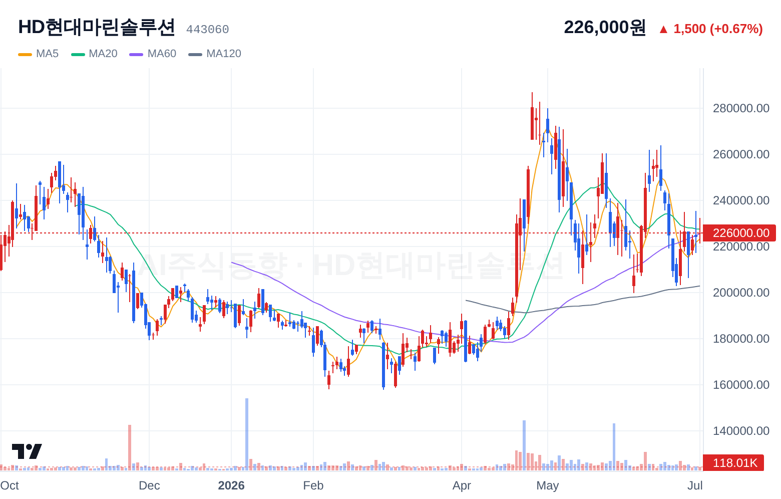 HD현대마린솔루션 (443060) 일봉 차트