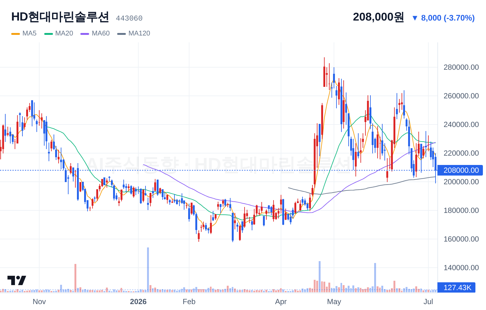 HD현대마린솔루션 (443060) 일봉 차트