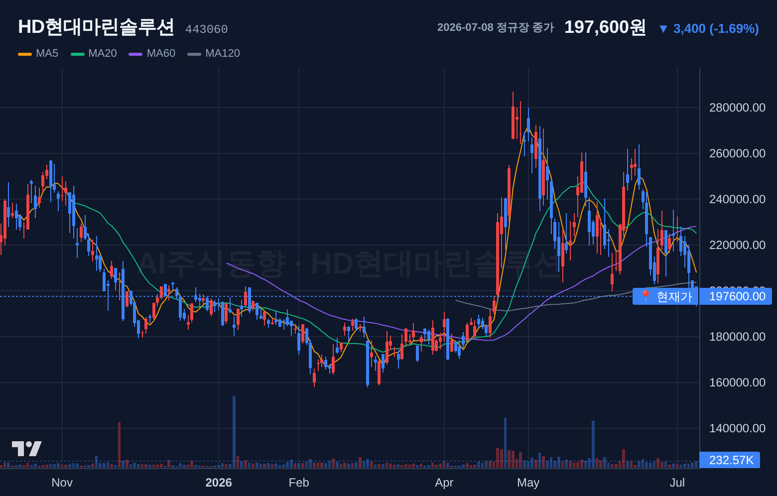 HD현대마린솔루션 (443060) 일봉 차트