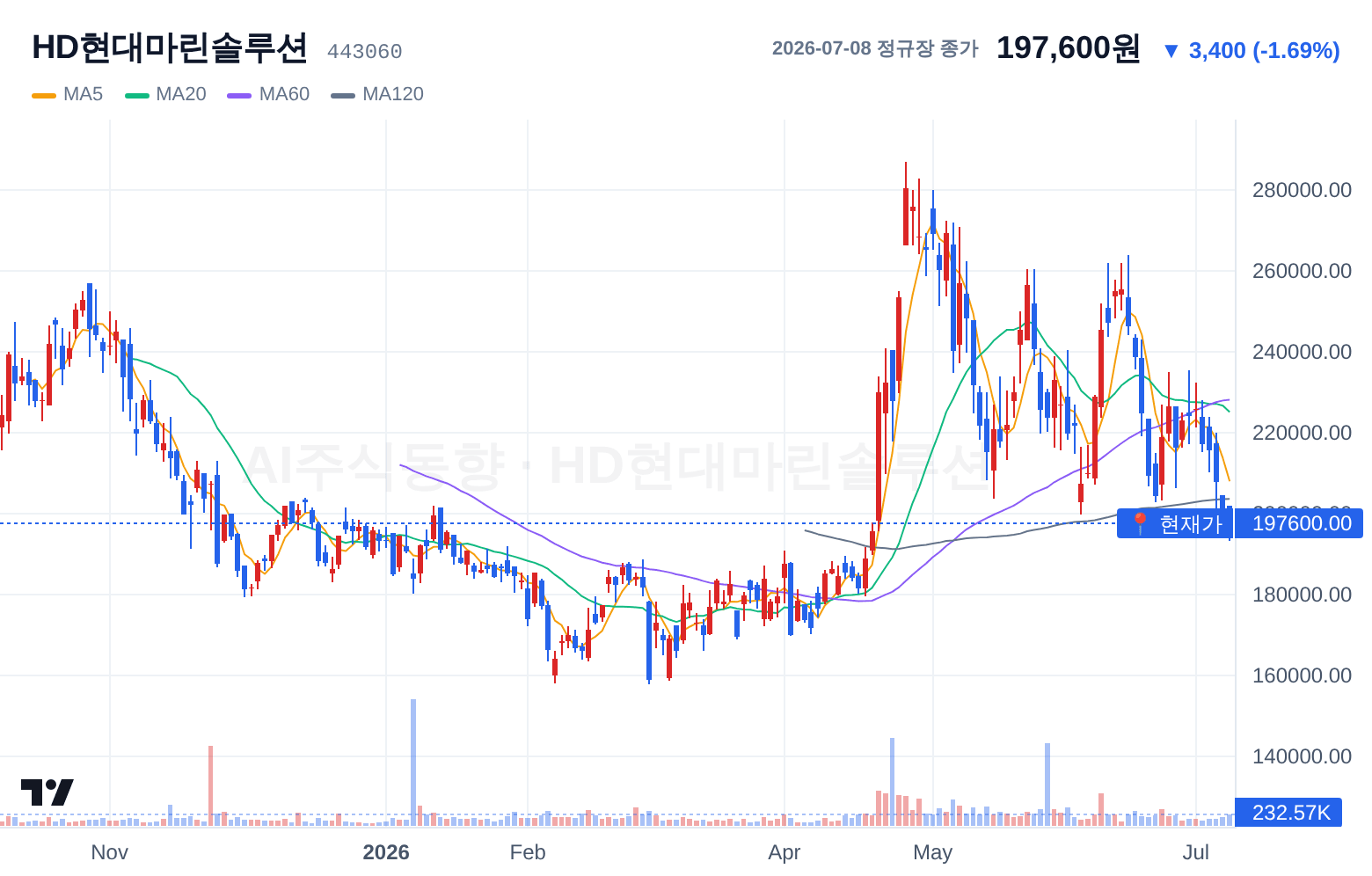 HD현대마린솔루션 (443060) 일봉 차트