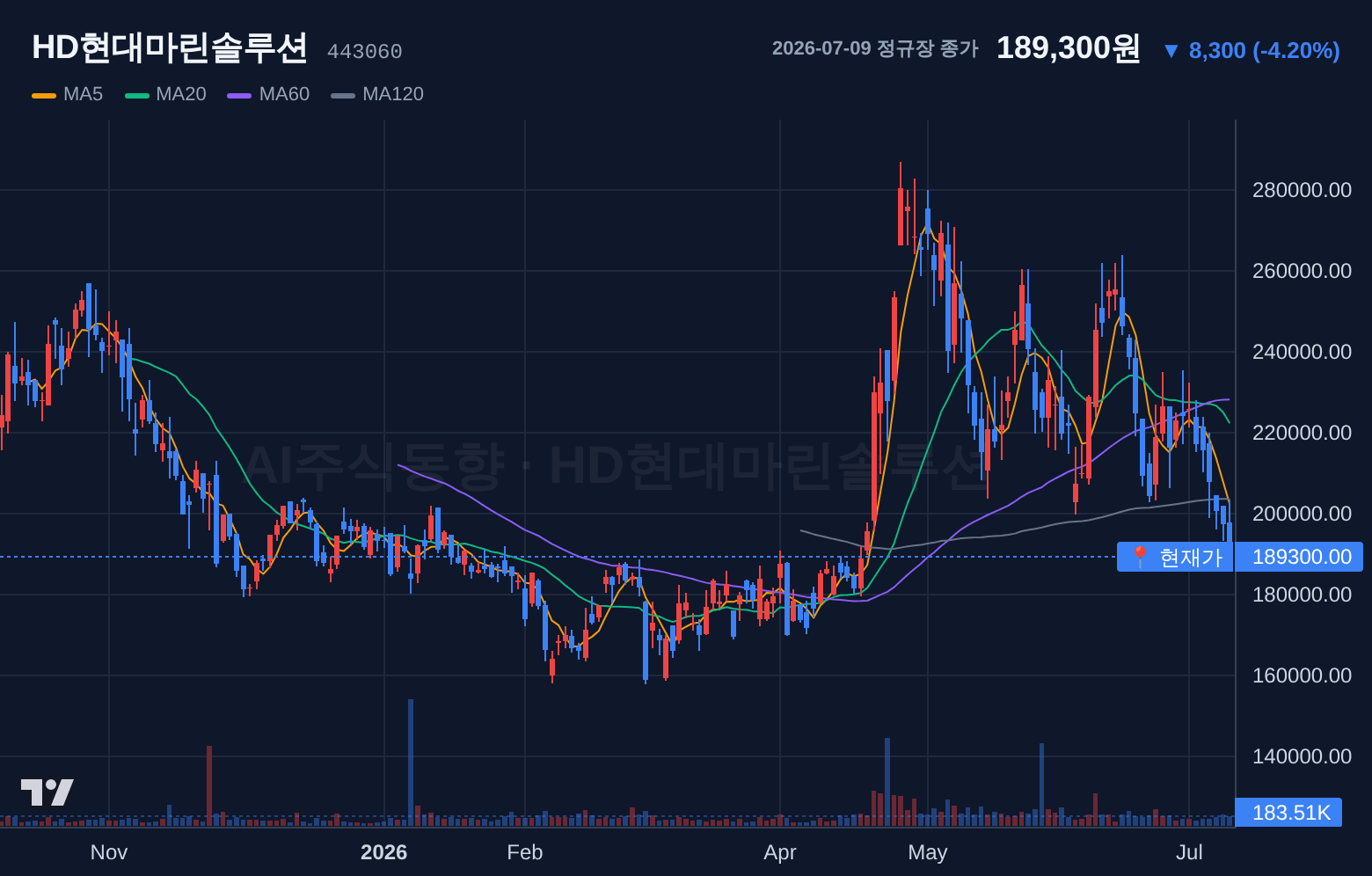 HD현대마린솔루션 (443060) 일봉 차트