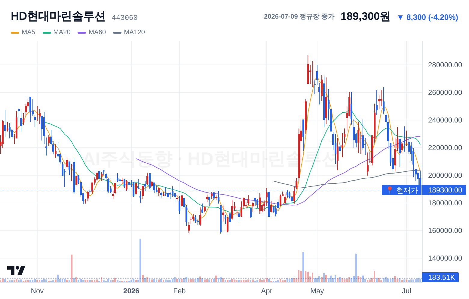 HD현대마린솔루션 (443060) 일봉 차트