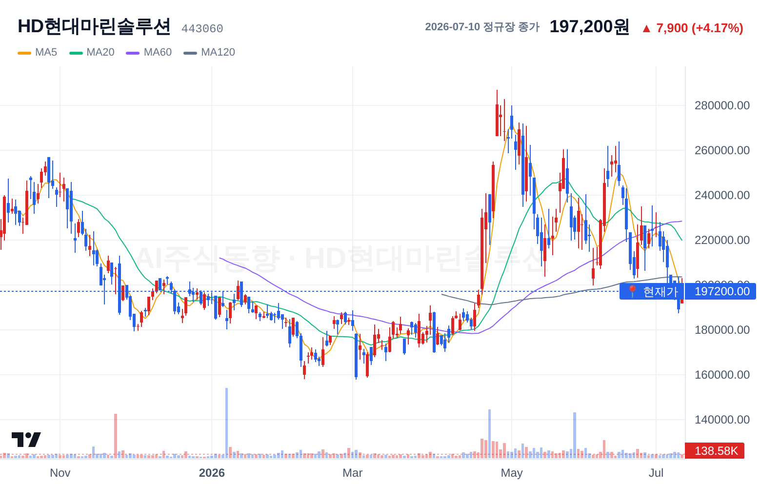 HD현대마린솔루션 (443060) 일봉 차트