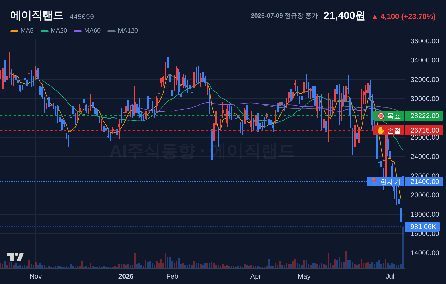 에이직랜드 (445090) 일봉 차트