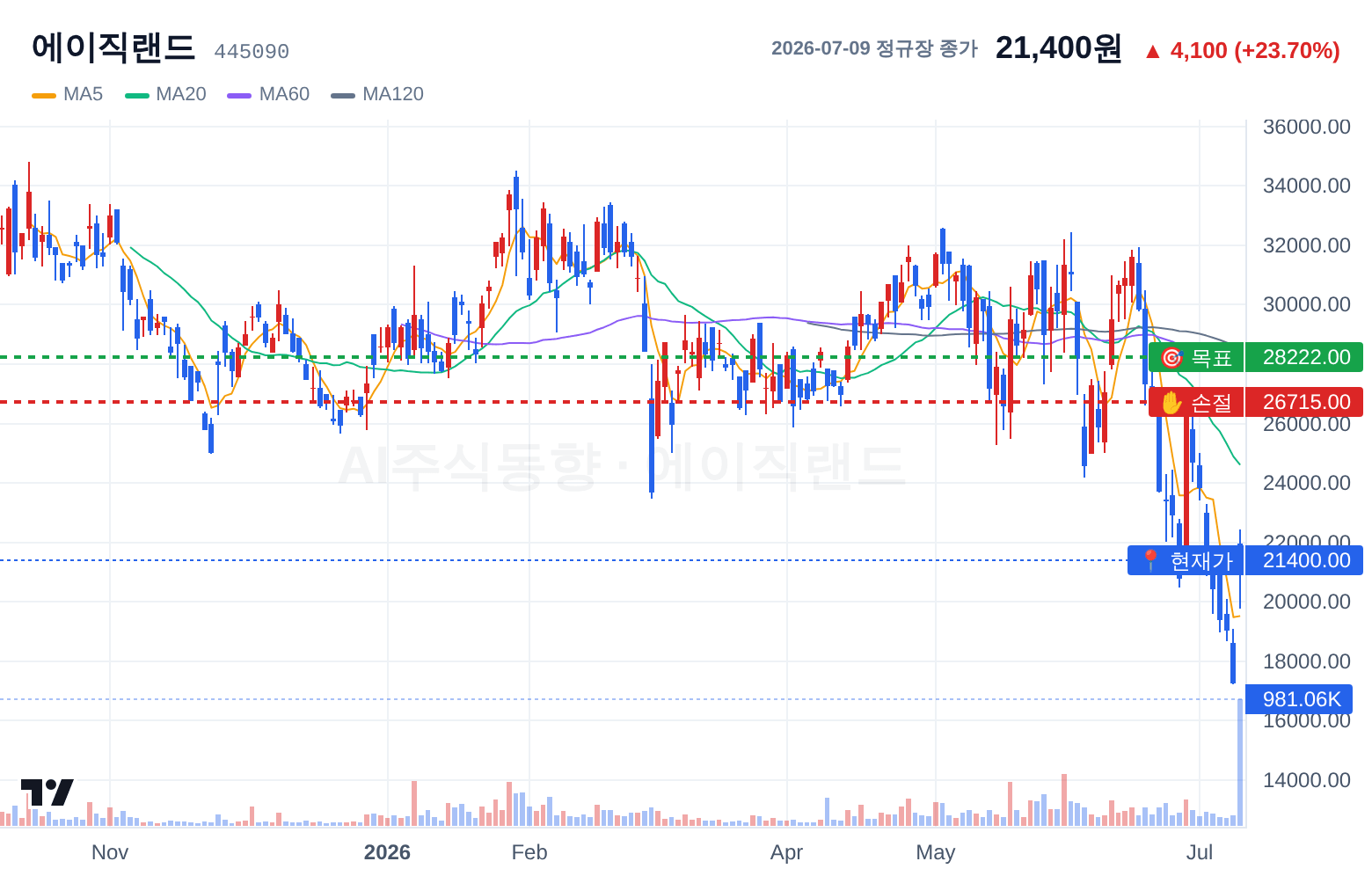 에이직랜드 (445090) 일봉 차트