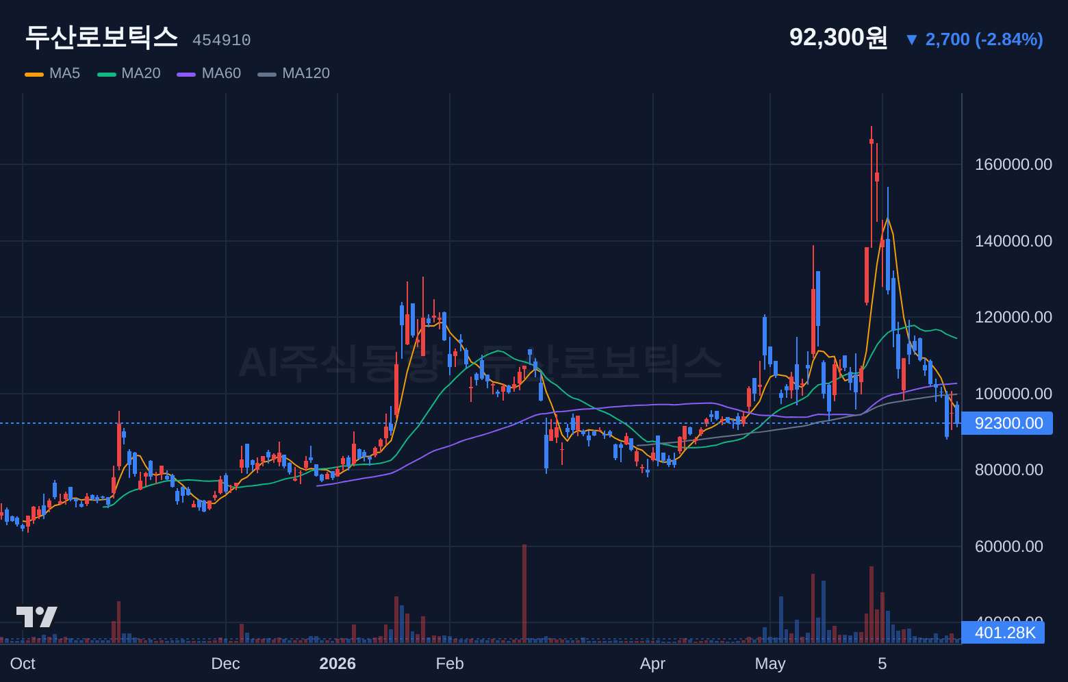 두산로보틱스 (454910) 일봉 차트