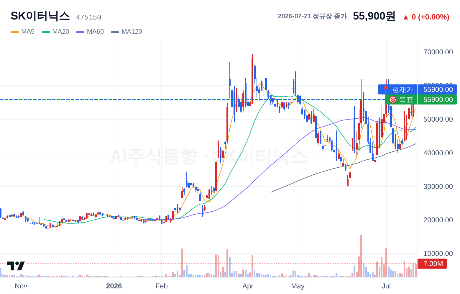 SK이터닉스 (475150) 일봉 차트