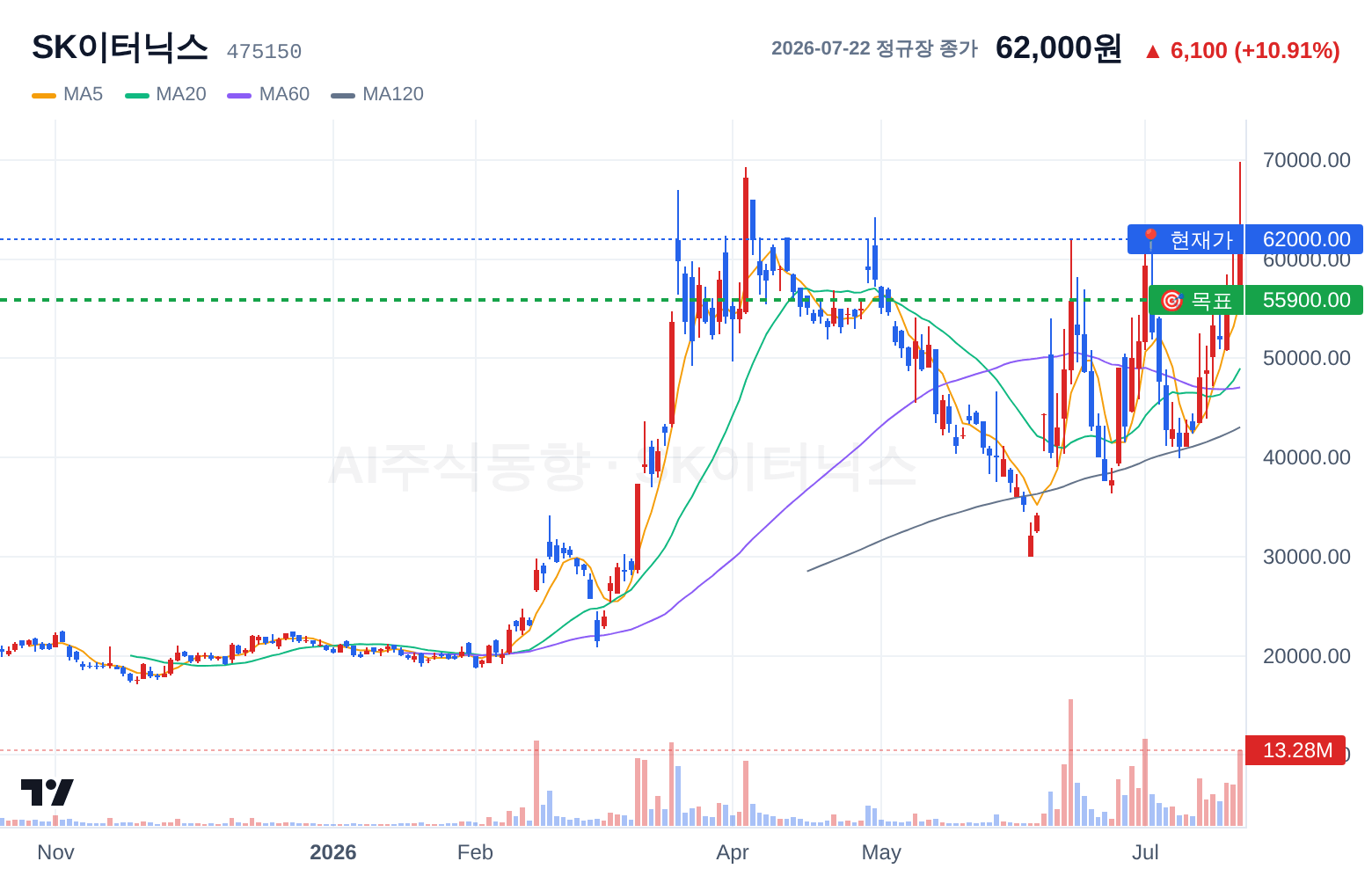 SK이터닉스 (475150) 일봉 차트