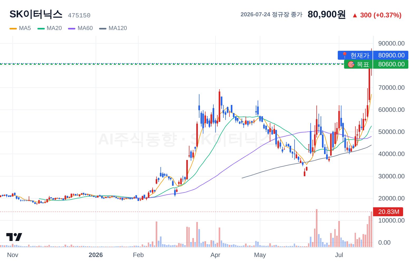 SK이터닉스 (475150) 일봉 차트