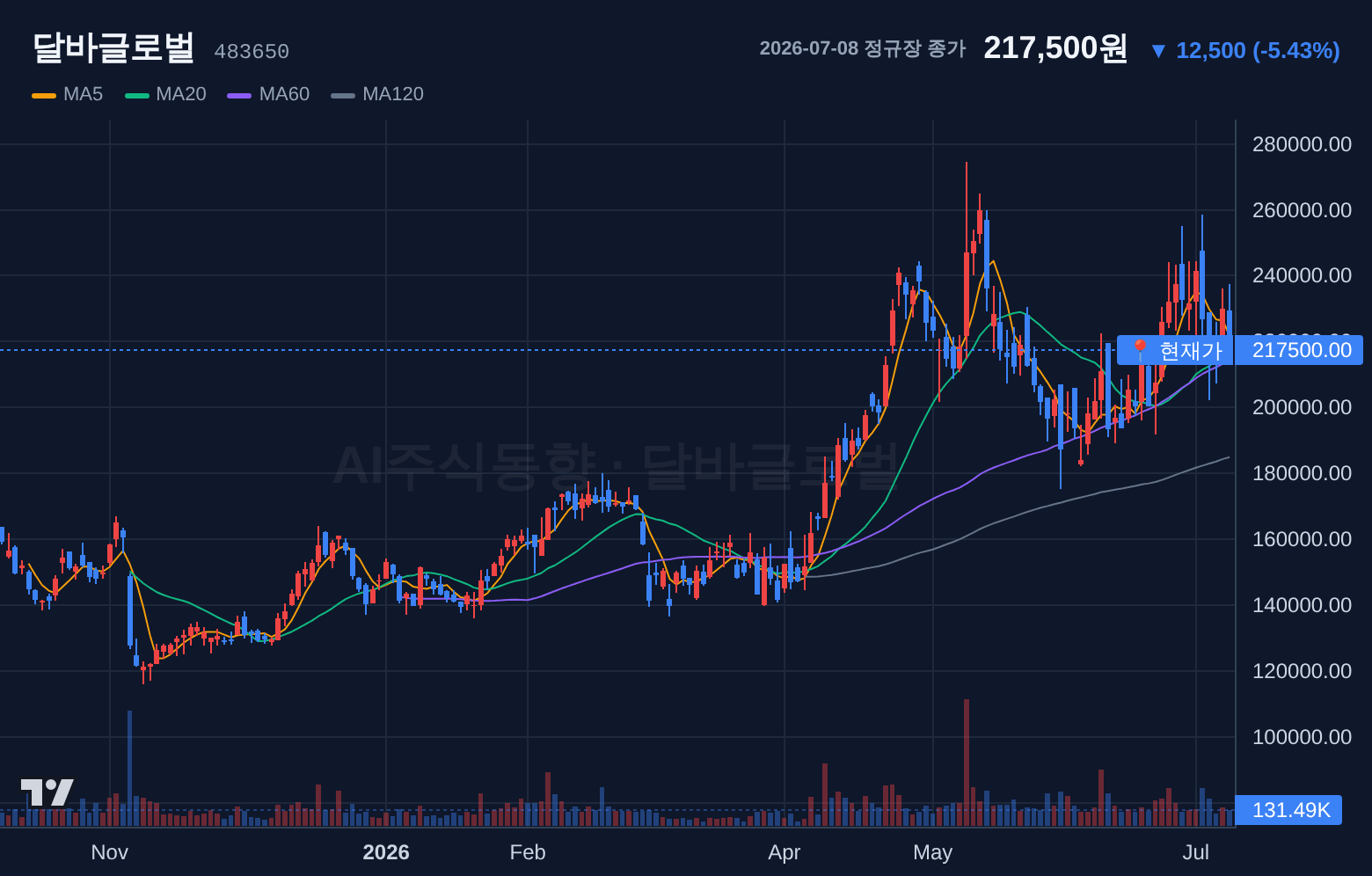 달바글로벌 (483650) 일봉 차트