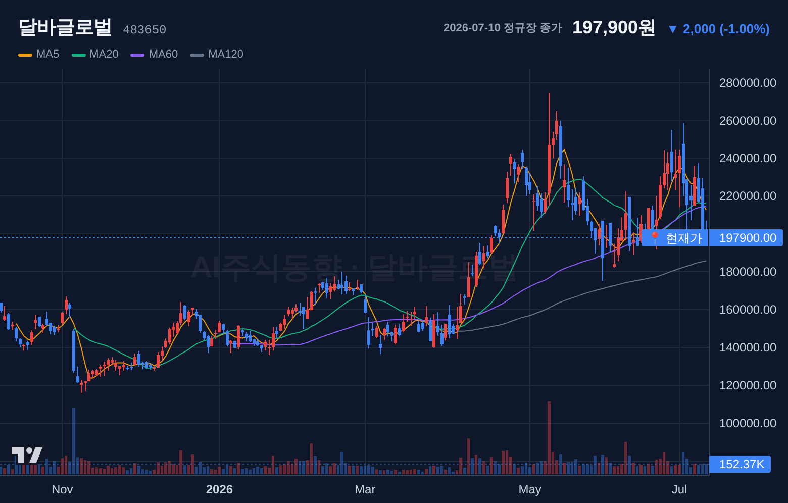 달바글로벌 (483650) 일봉 차트