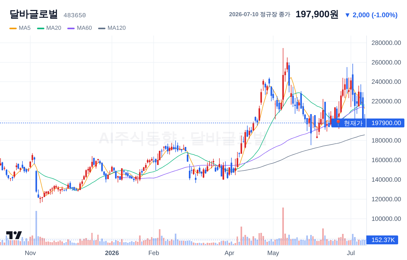 달바글로벌 (483650) 일봉 차트