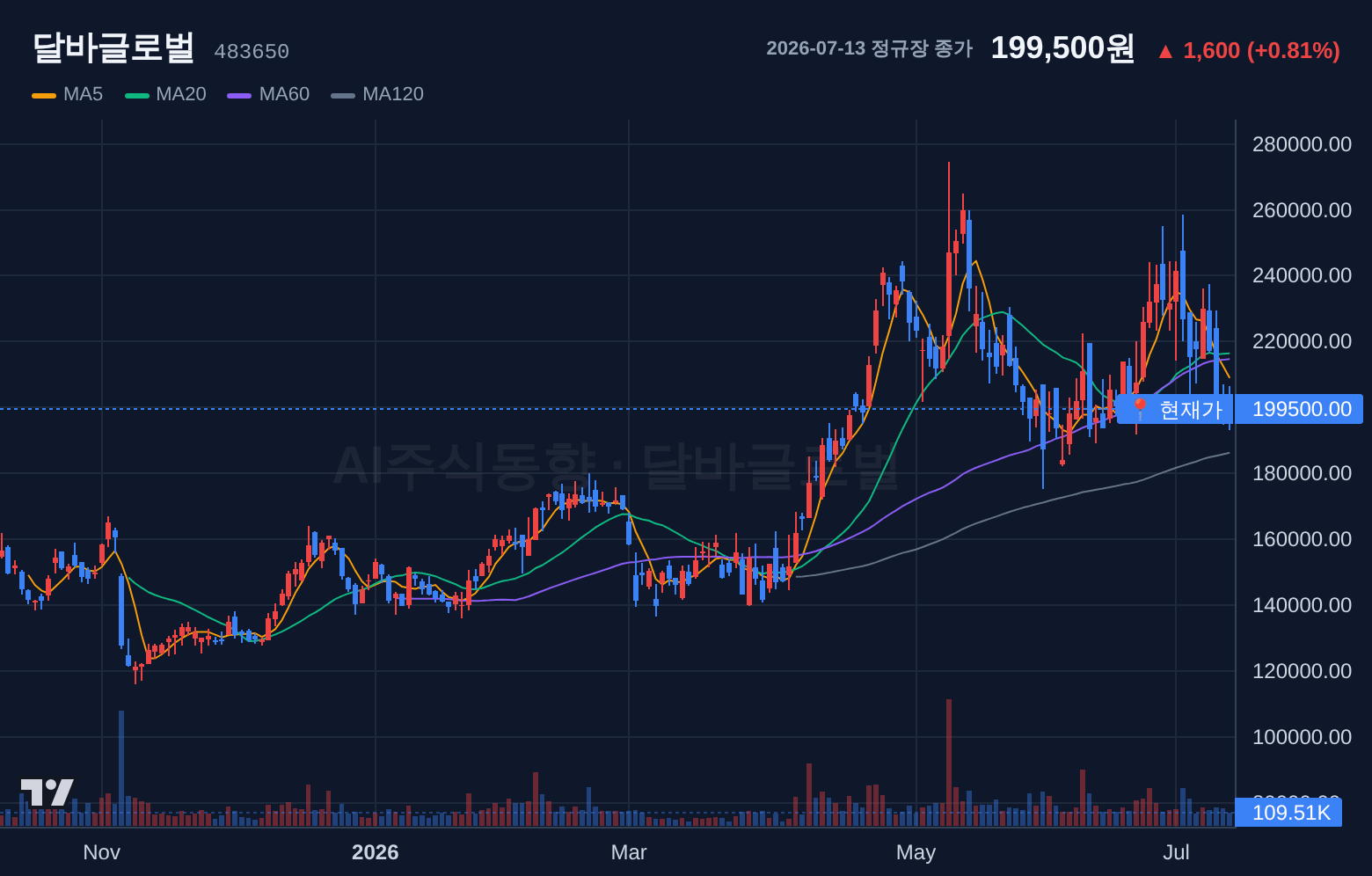 달바글로벌 (483650) 일봉 차트