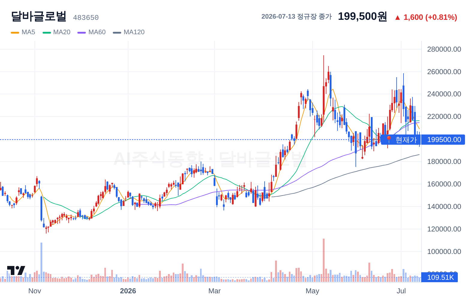 달바글로벌 (483650) 일봉 차트