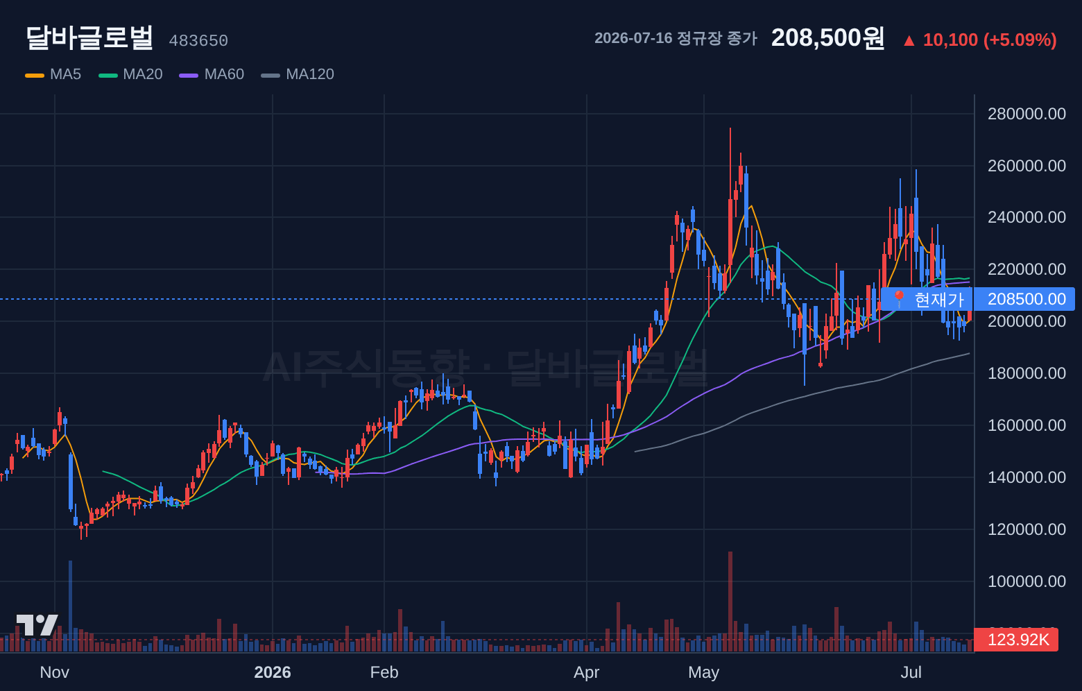 달바글로벌 (483650) 일봉 차트