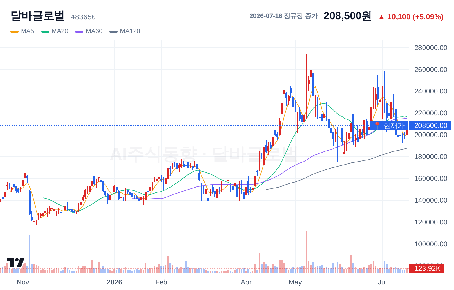 달바글로벌 (483650) 일봉 차트