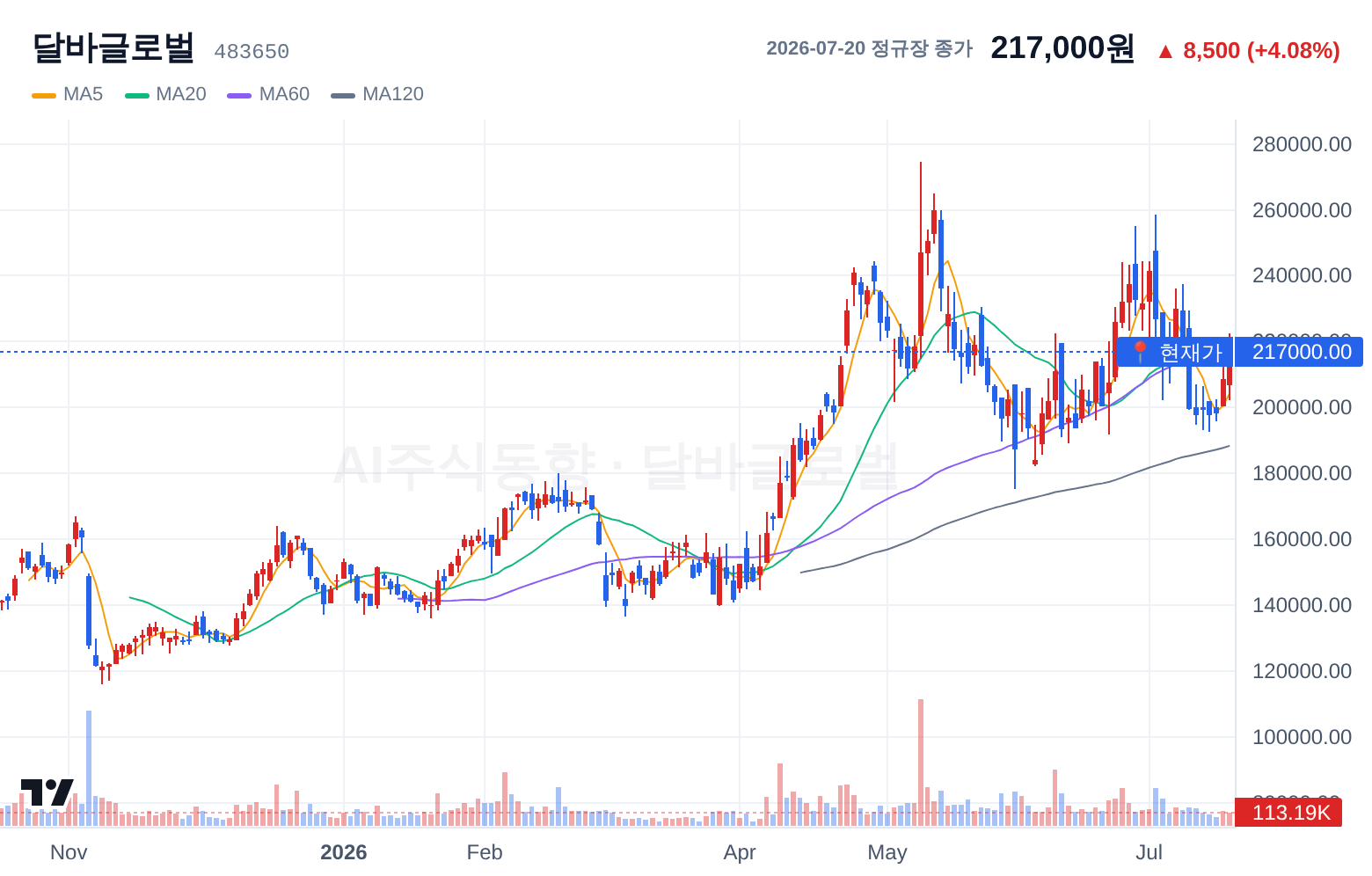 달바글로벌 (483650) 일봉 차트