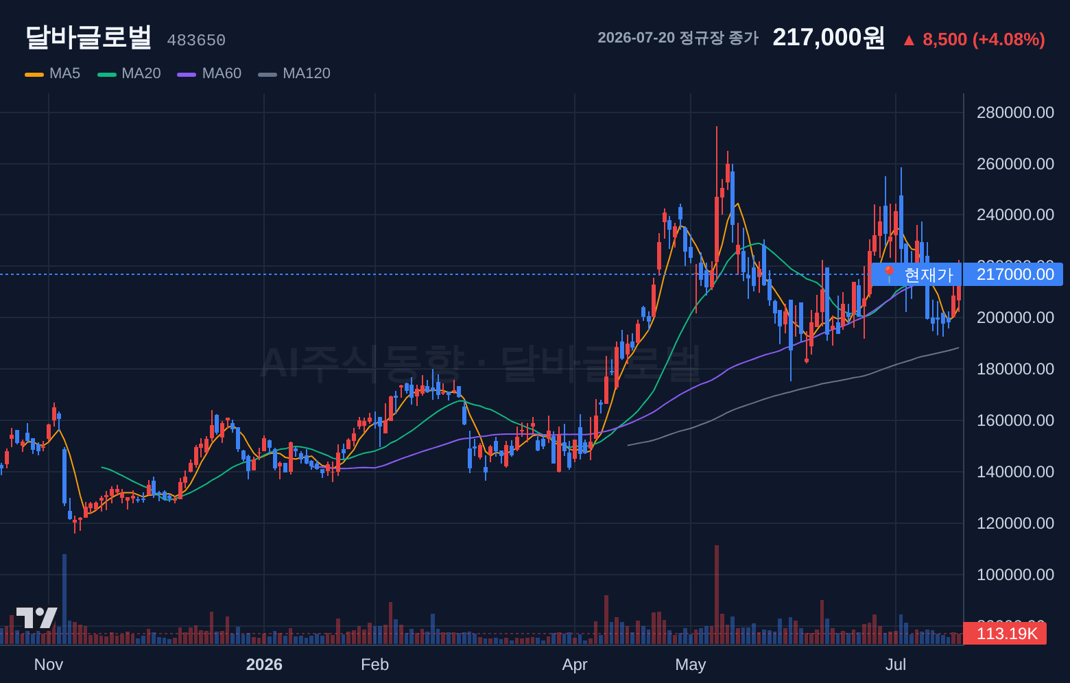 달바글로벌 (483650) 일봉 차트