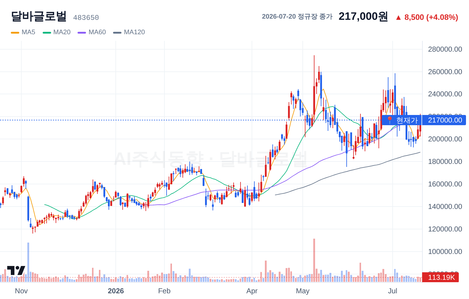 달바글로벌 (483650) 일봉 차트