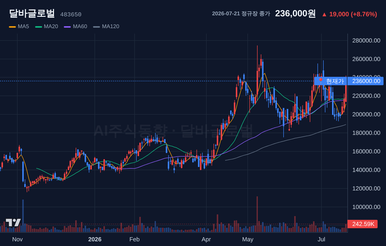 달바글로벌 (483650) 일봉 차트