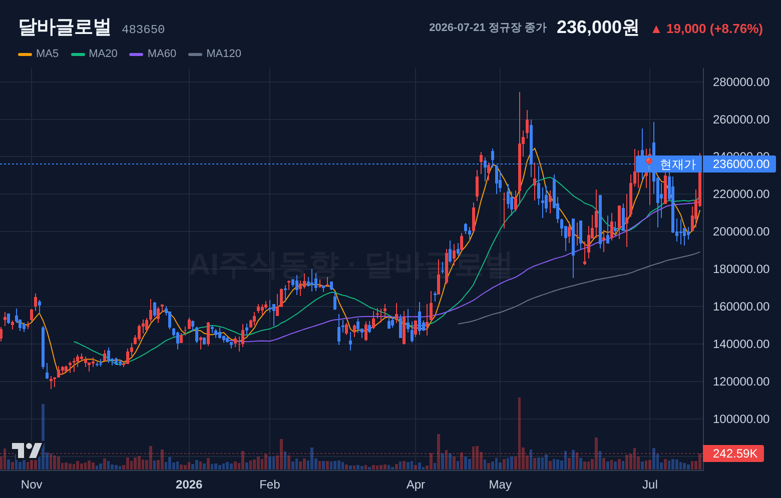달바글로벌 (483650) 일봉 차트