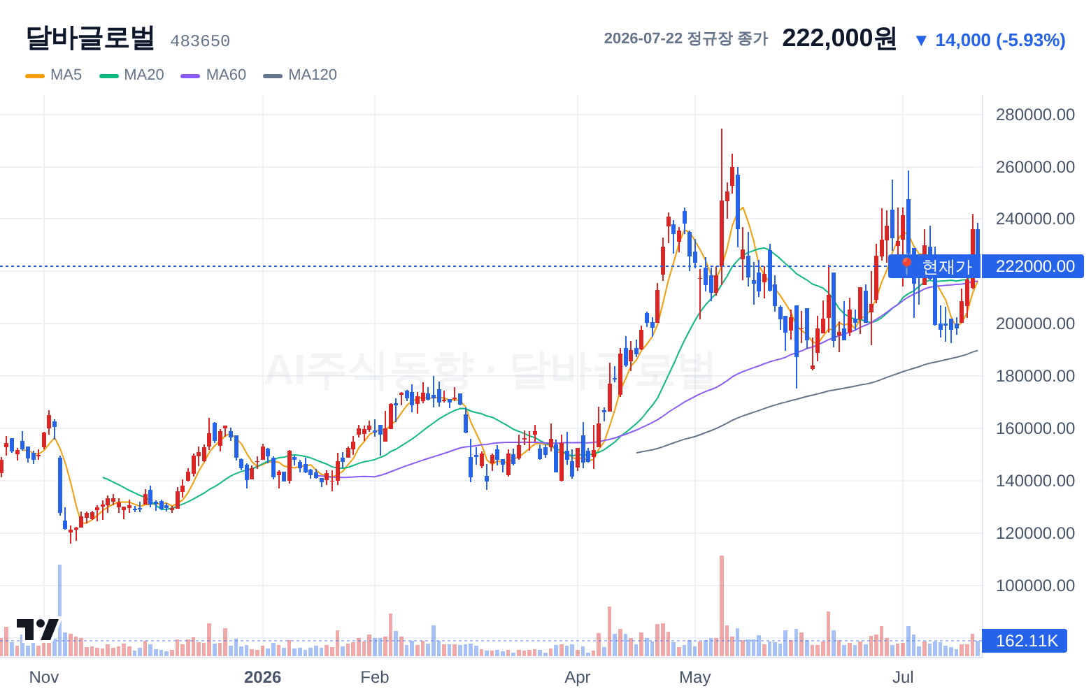 달바글로벌 (483650) 일봉 차트