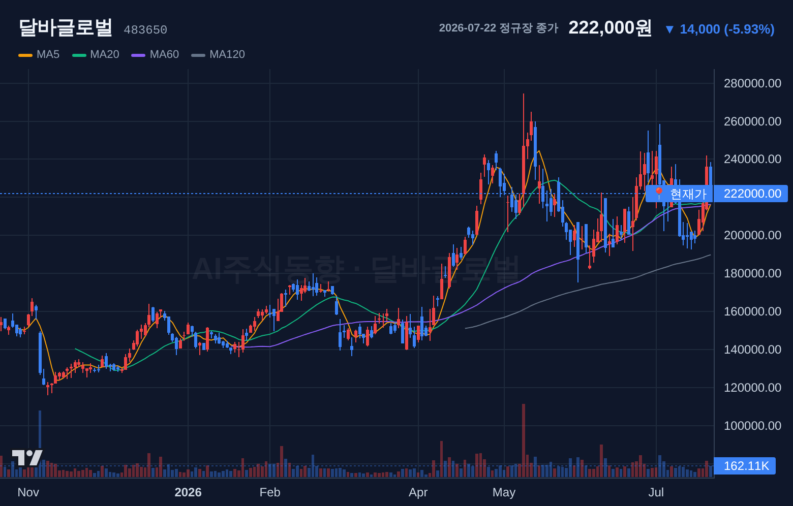 달바글로벌 (483650) 일봉 차트