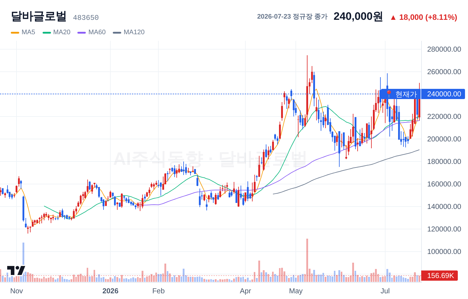 달바글로벌 (483650) 일봉 차트