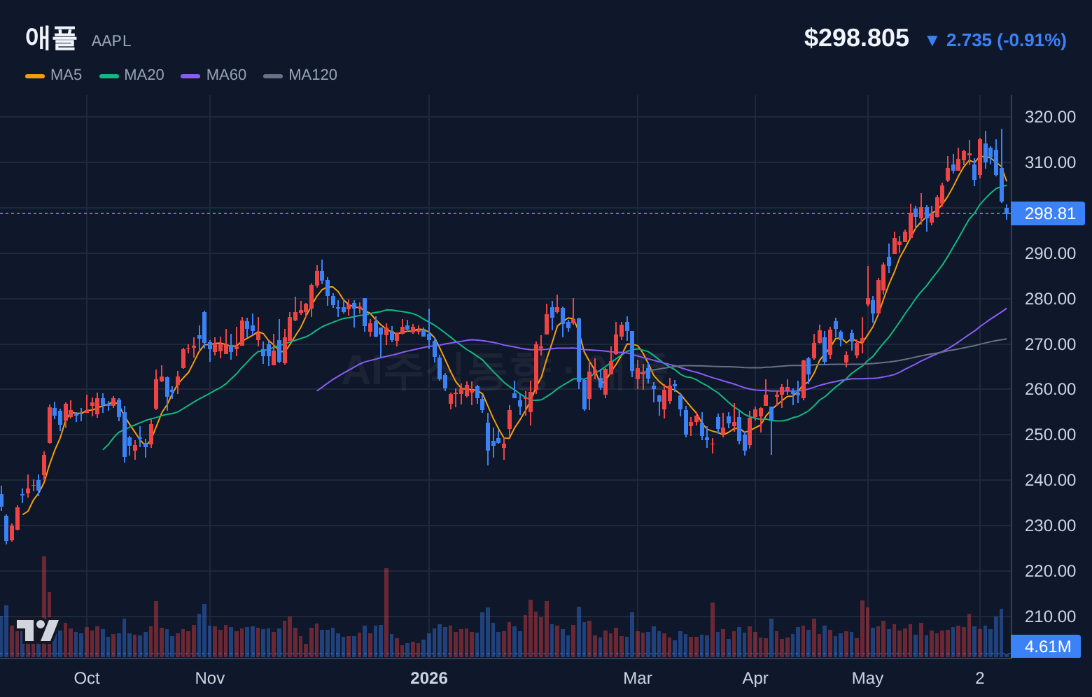 애플 (AAPL) 일봉 차트