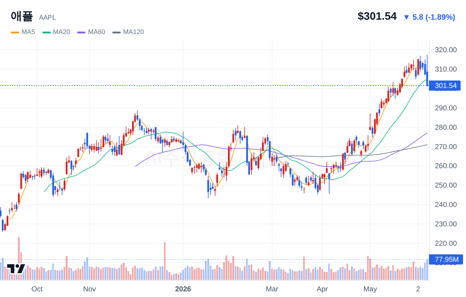 애플 (AAPL) 일봉 차트