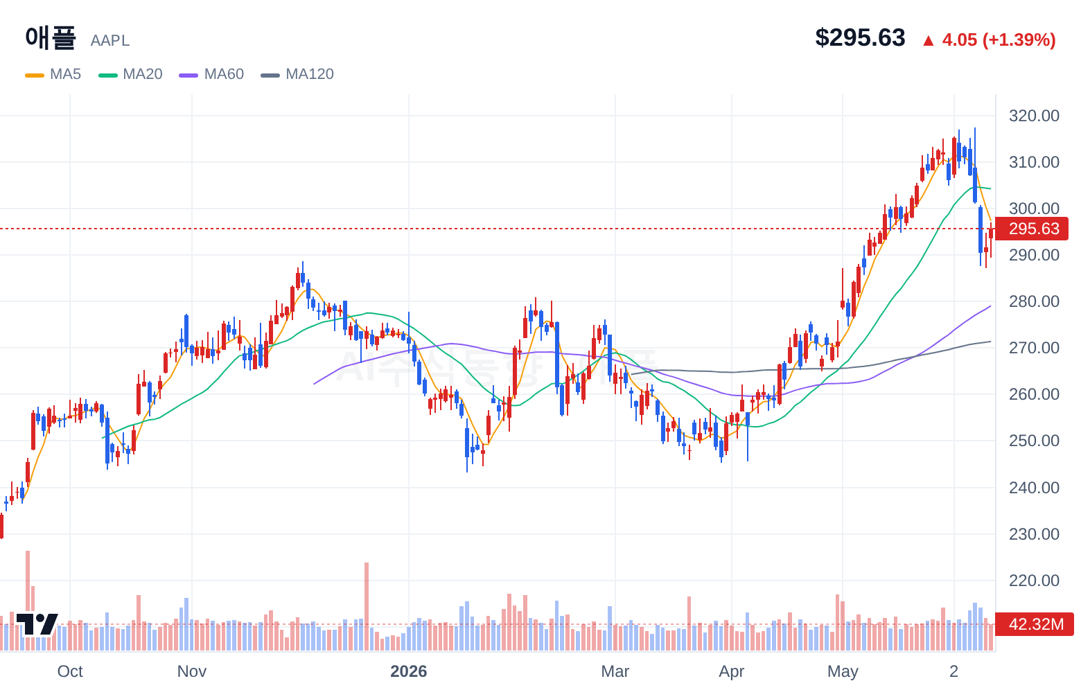 애플 (AAPL) 일봉 차트