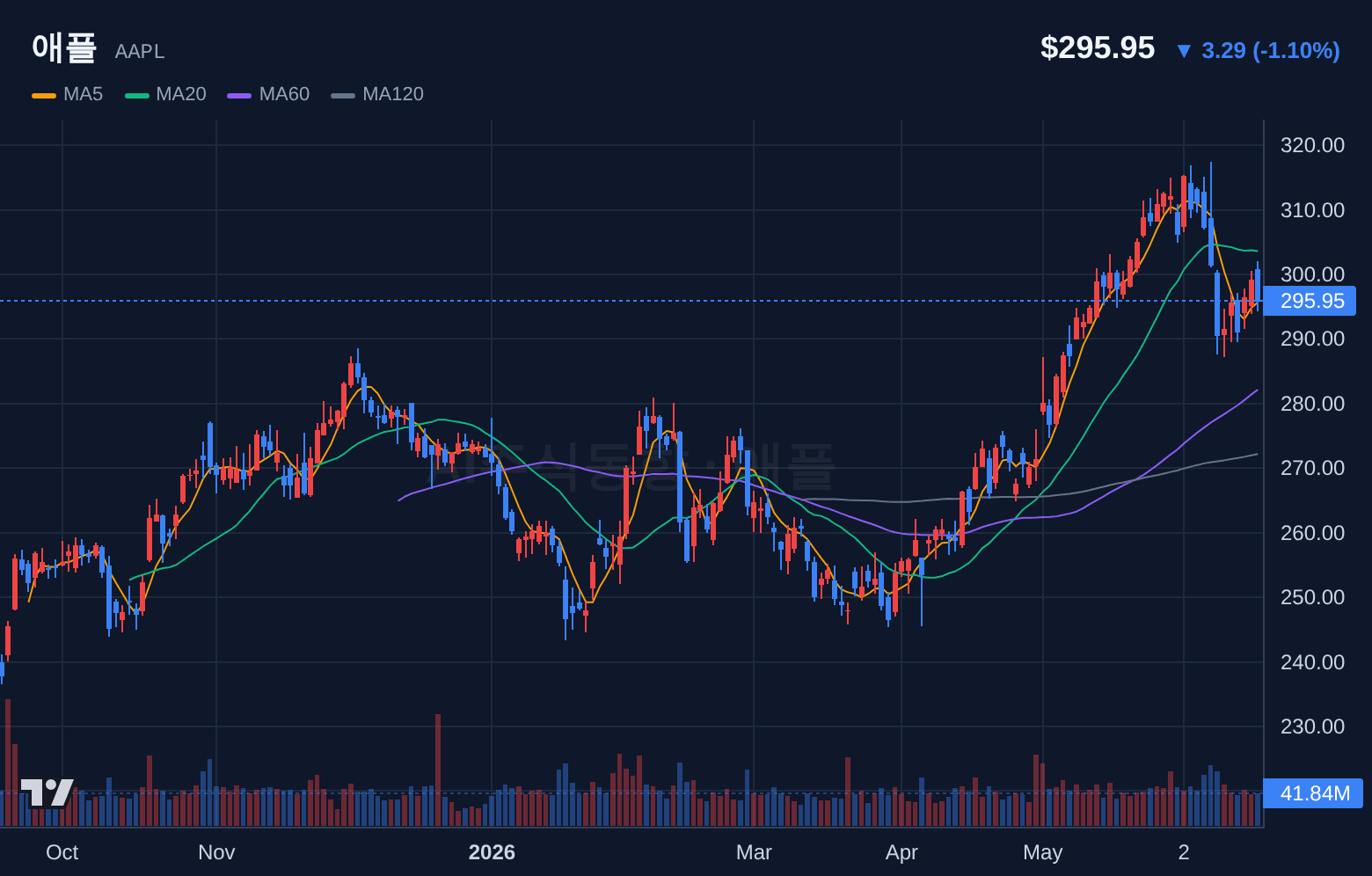 애플 (AAPL) 일봉 차트