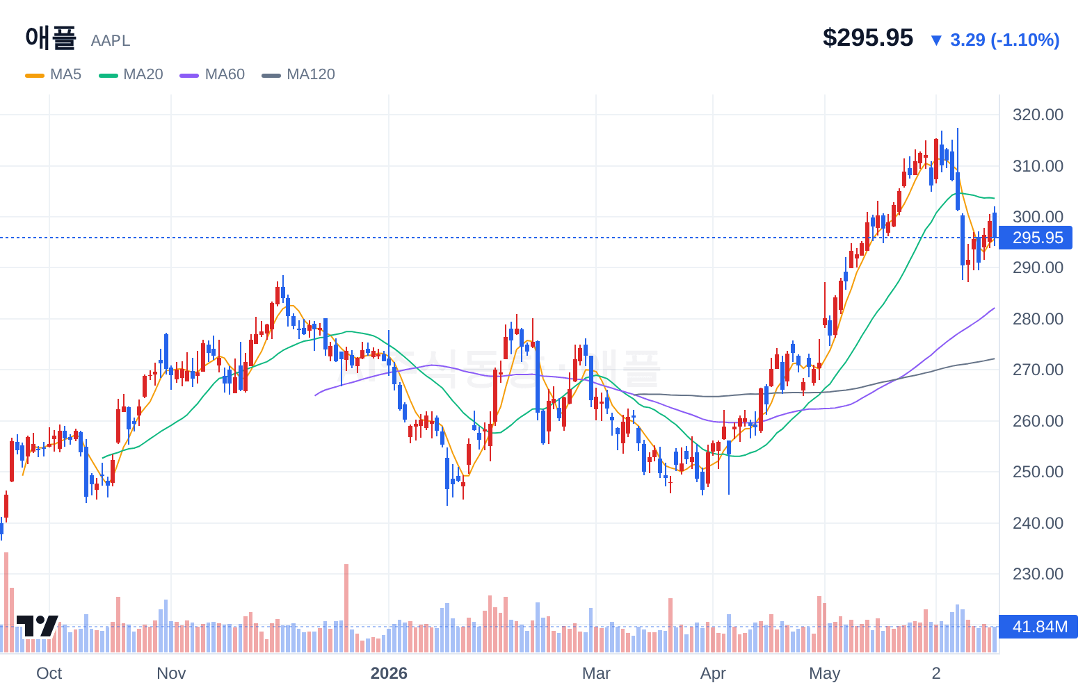 애플 (AAPL) 일봉 차트