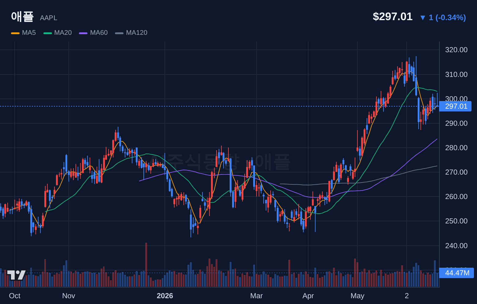 애플 (AAPL) 일봉 차트