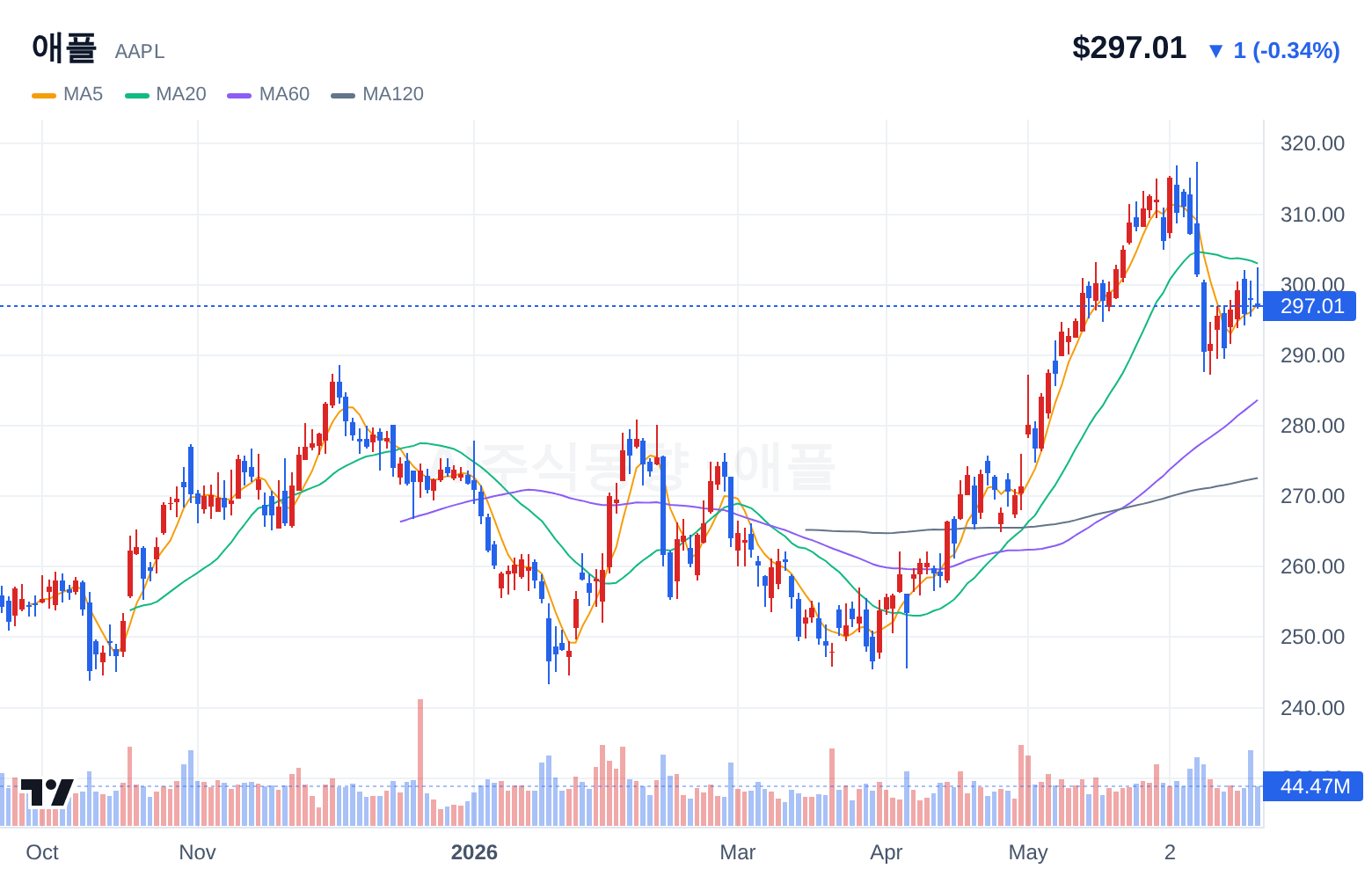 애플 (AAPL) 일봉 차트