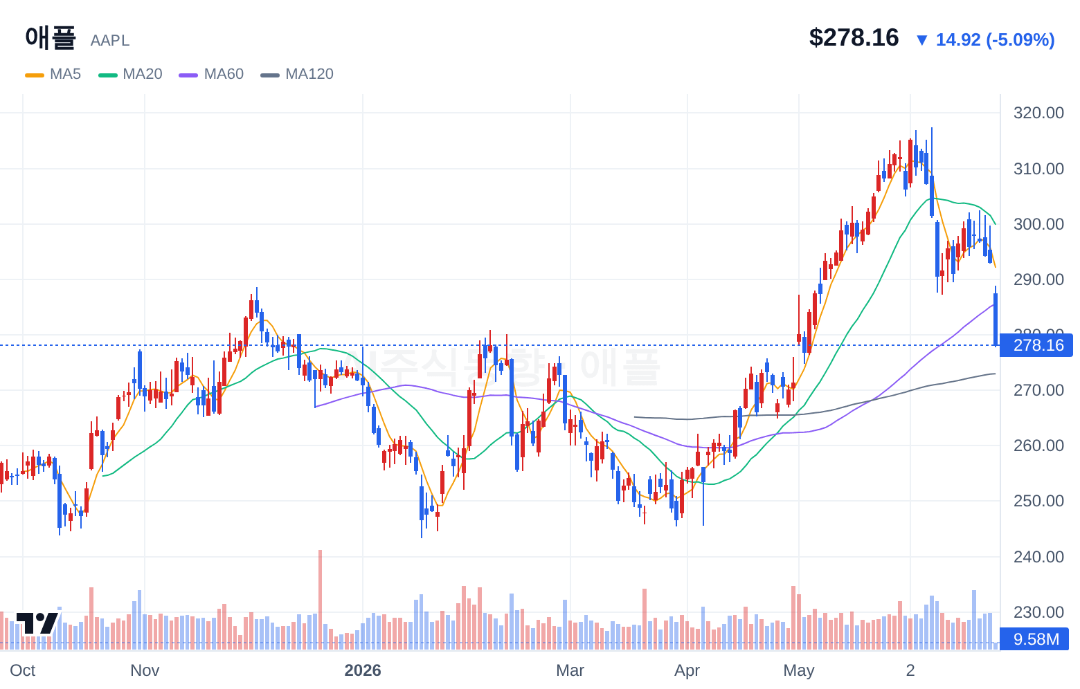 애플 (AAPL) 일봉 차트