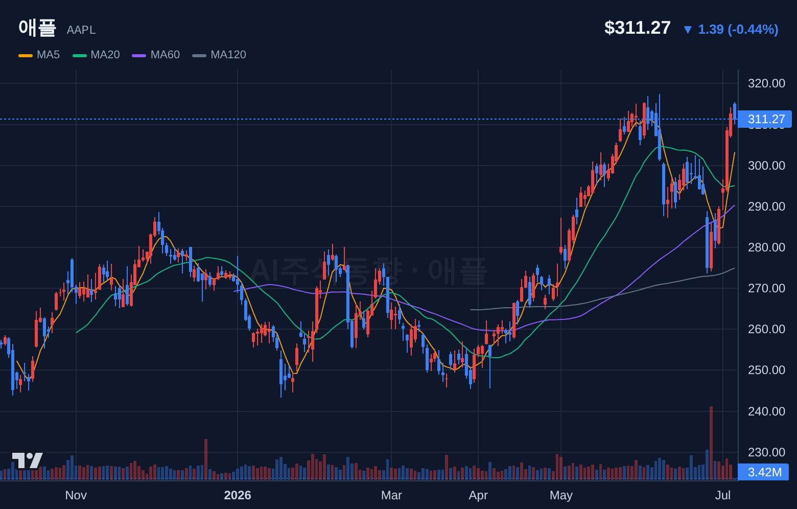 애플 (AAPL) 일봉 차트