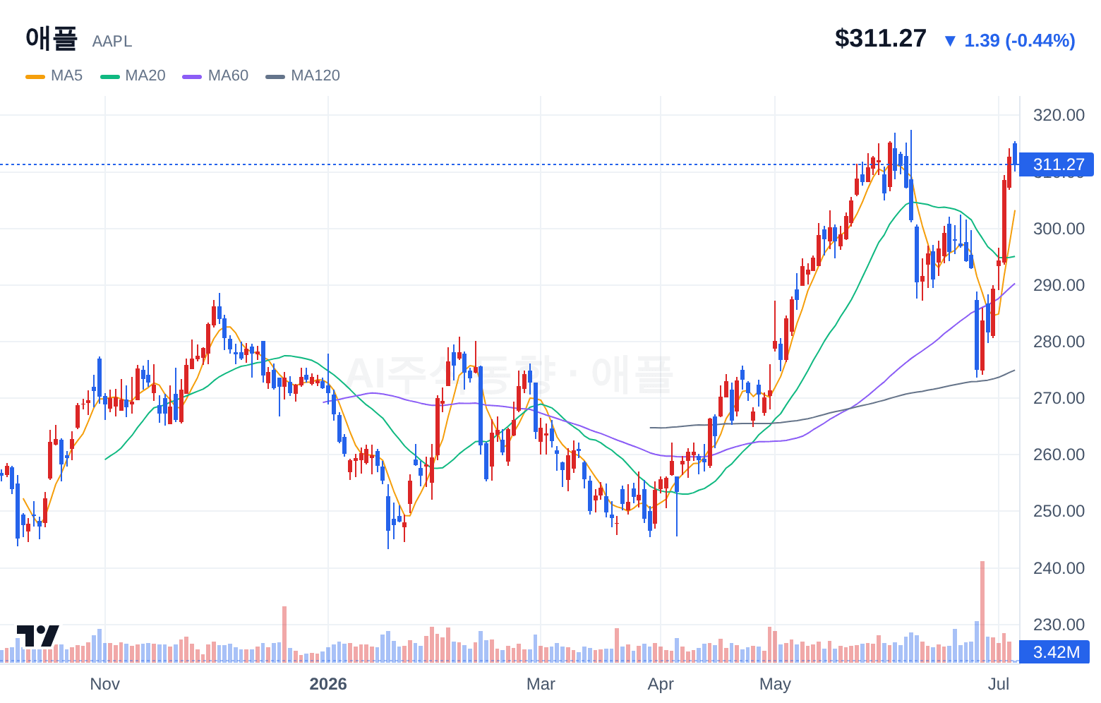 애플 (AAPL) 일봉 차트