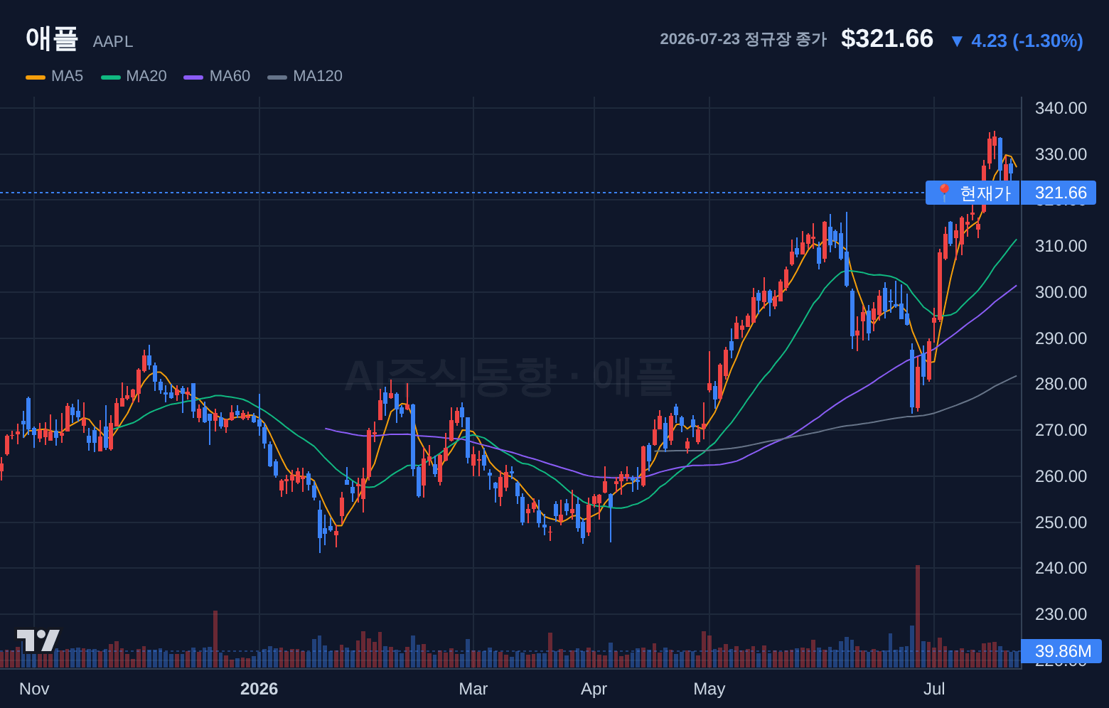 애플 (AAPL) 일봉 차트