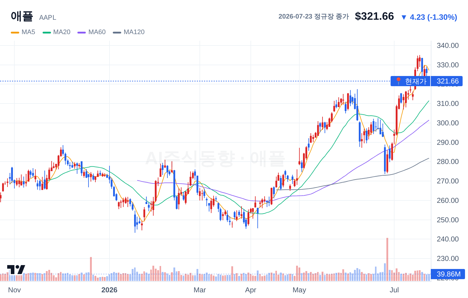 애플 (AAPL) 일봉 차트