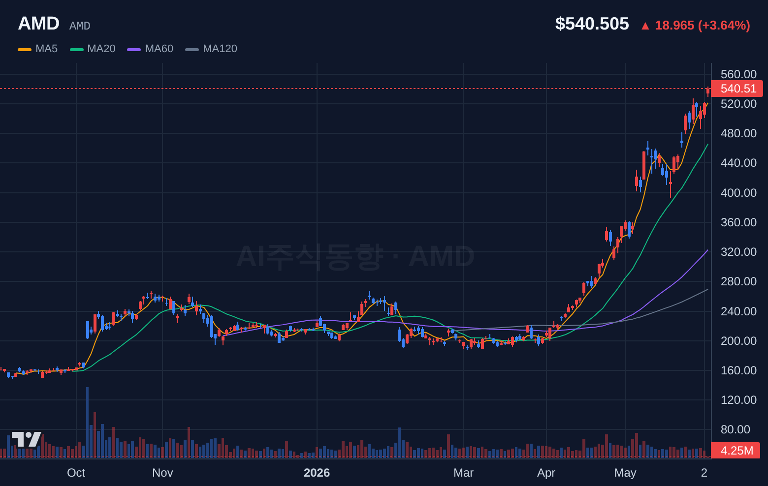 AMD (AMD) 일봉 차트