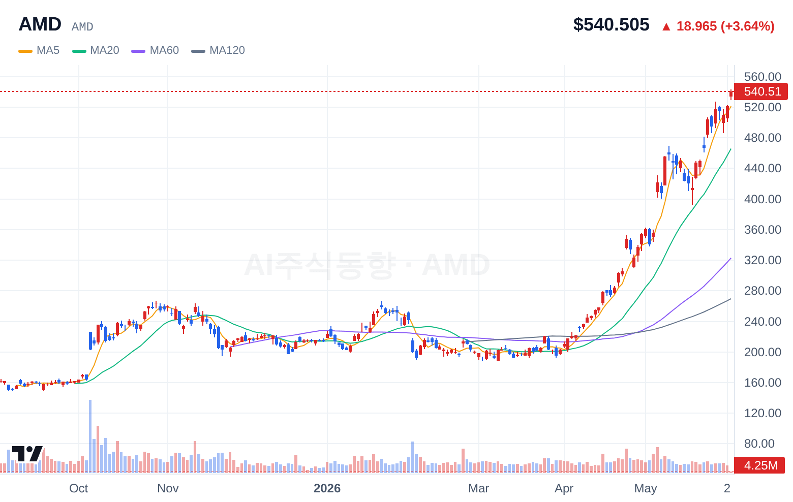 AMD (AMD) 일봉 차트