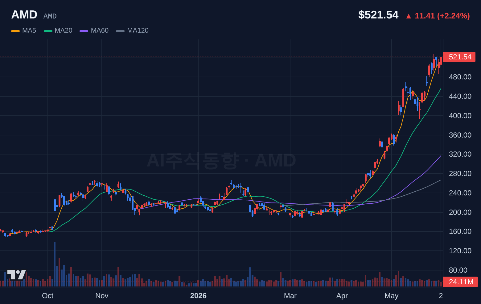 AMD (AMD) 일봉 차트