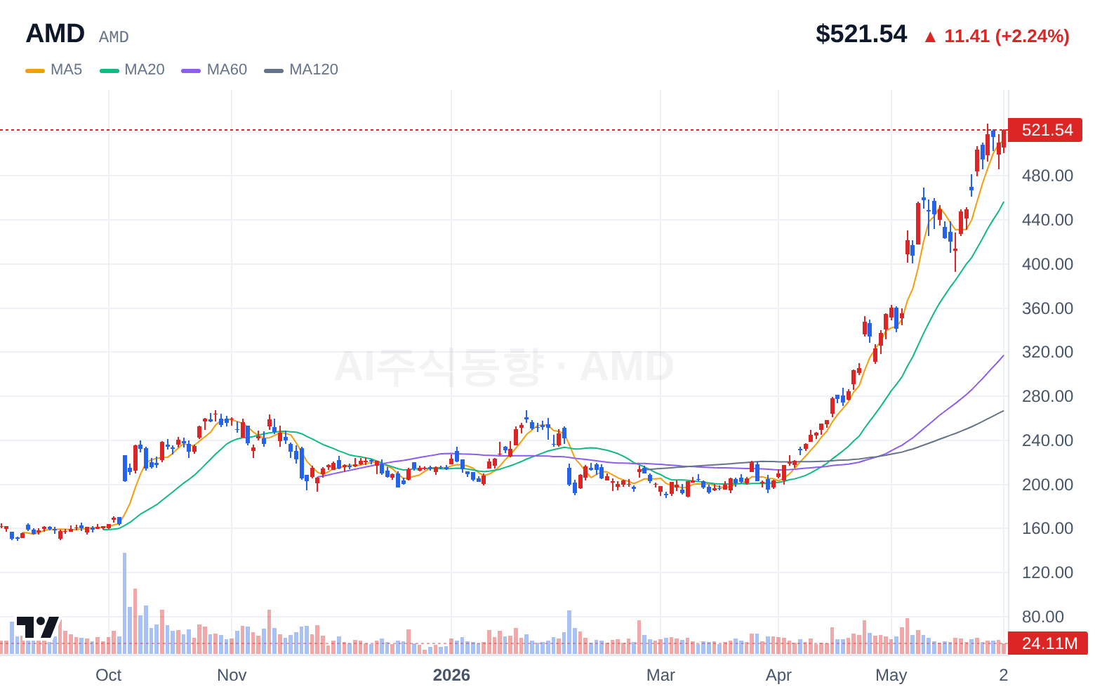 AMD (AMD) 일봉 차트