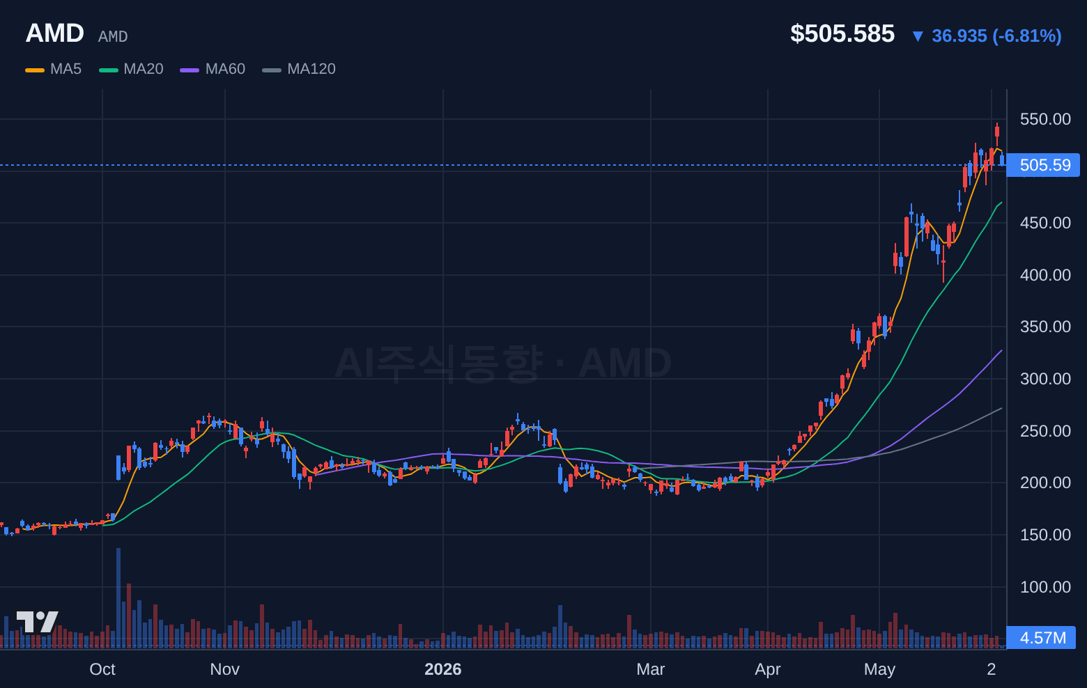 AMD (AMD) 일봉 차트