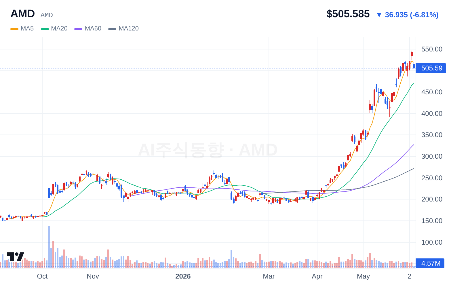 AMD (AMD) 일봉 차트