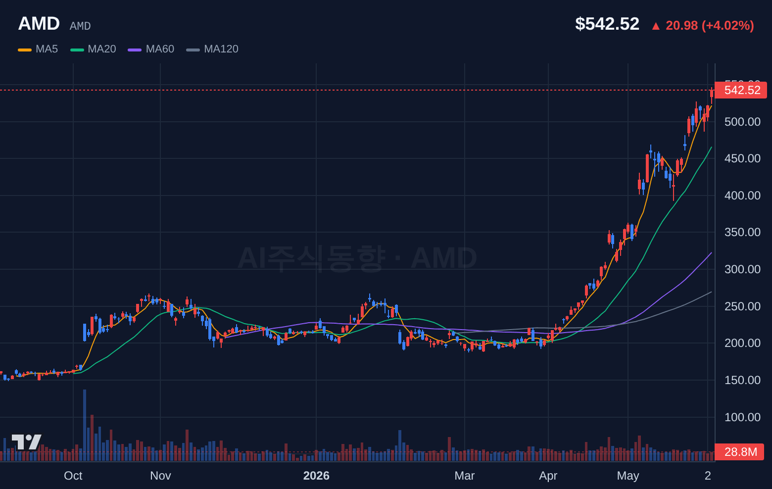 AMD (AMD) 일봉 차트