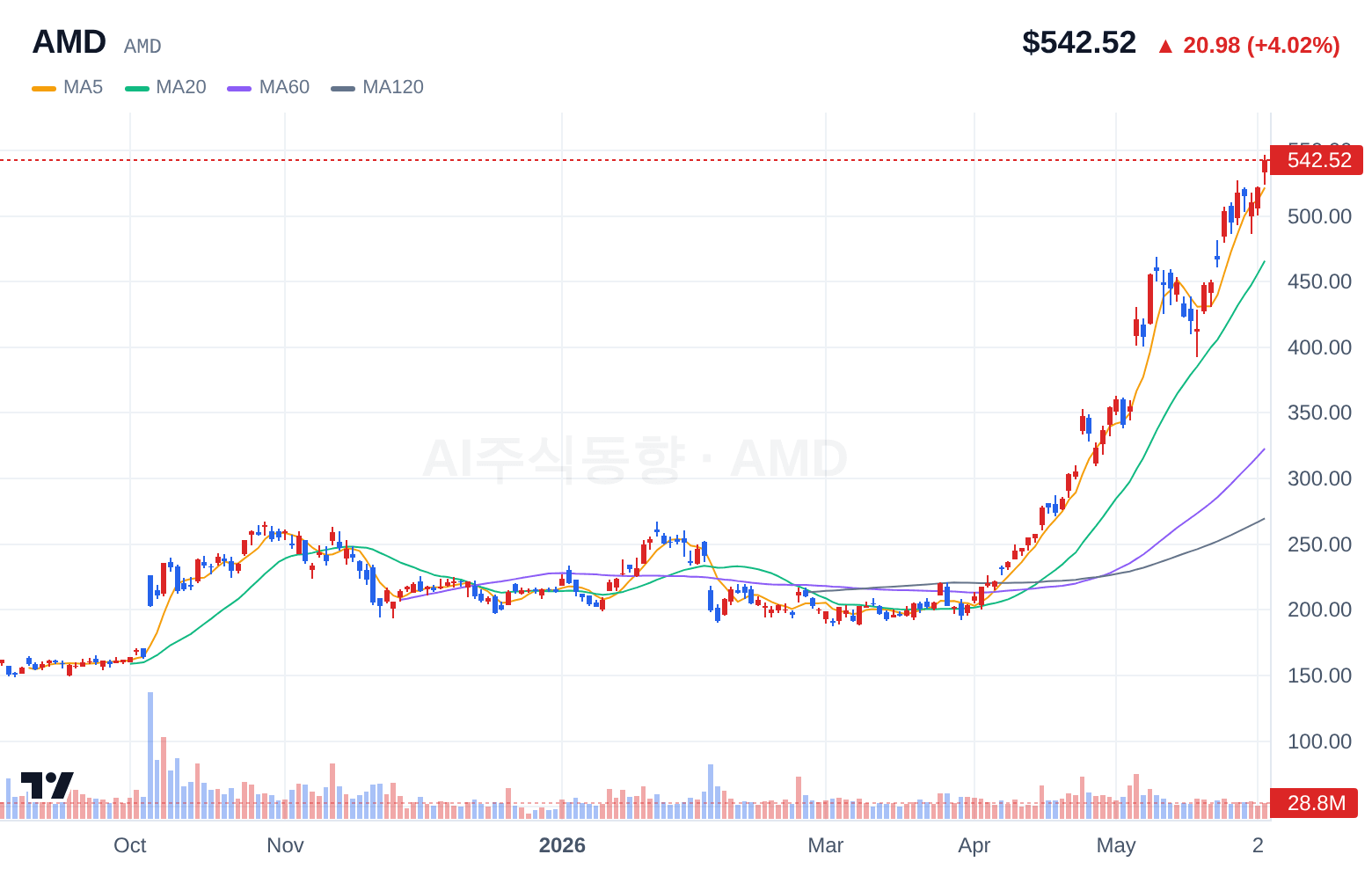 AMD (AMD) 일봉 차트